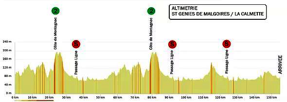 Stage 2 profile